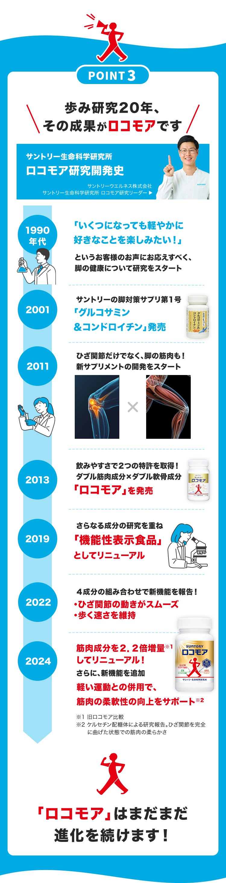 POINT 3
歩み研究20年、
その成果がロコモアです
サントリー生命科学研究所
ロコモア研究開発史
サントリーウエルネス株式会社
サントリー生命科学研究所 ロコモア研究リーダー
1990
年代
「いくつになっても軽やかに
好きなことを楽しみたい!」
というお客様のお声にお応えすべく、
脚の健康について研究をスタート
サントリーの脚対策サプリ第1号
2001
「グルコサミン
&コンドロイチン」 発売
2011
ひざ関節だけでなく、脚の筋肉も!
新サプリメントの開発をスタート
×
コンドロイチン
グルコサミン
2013
飲みやすさで2つの特許を取得!
ダブル筋肉成分×ダブル軟骨成分
「ロコモア」を発売
2019
2022
さらなる成分の研究を重ね
「機能性表示食品」
としてリニューアル
サントリー
ロコモア
4成分の組み合わせで新機能を報告!
・ひざ関節の動きがスムーズ
・歩く速さを維持
筋肉成分を 2.2倍増量※1
SUNTORY
ロコモア
2024
してリニューアル!
GLCN
さらに、新機能を追加
ANS
サントリー生命科学研究所
軽い運動との併用で、
筋肉の柔軟性の向上をサポート ※2
※1 旧ロコモア比較
※2 ケルセチン配糖体による研究報告。 ひざ関節を完全
に曲げた状態での筋肉の柔らかさ
火
「ロコモア」はまだまだ
進化を続けます!