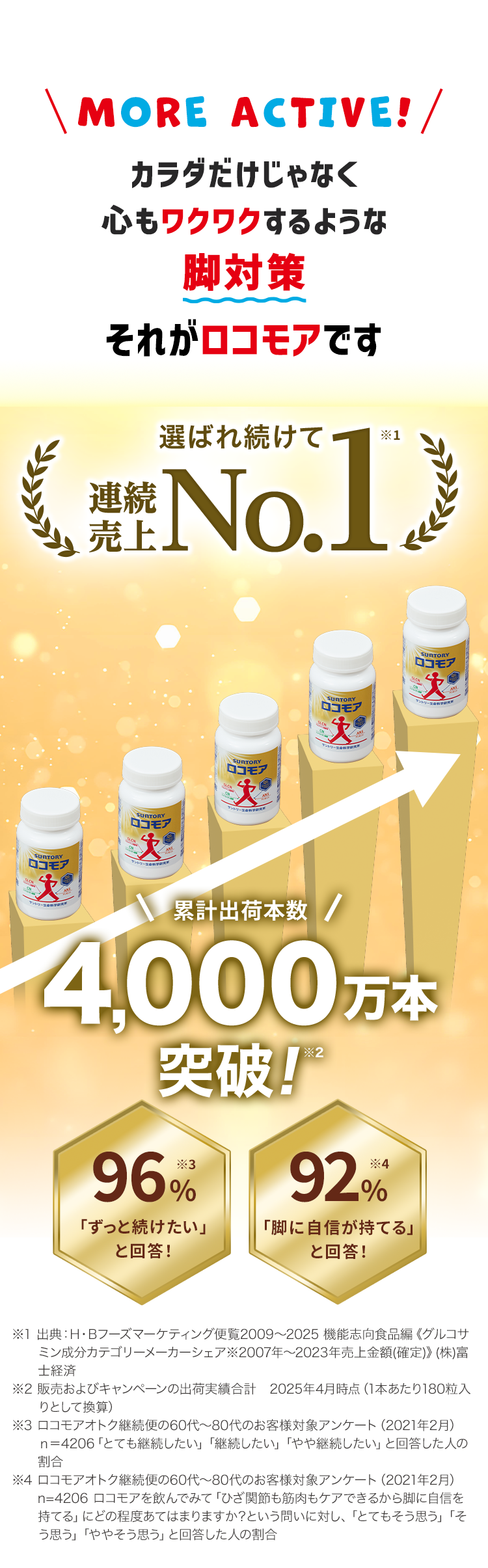 \ MORE ACTIVE! /
カラダだけじゃなく
心もワクワクするような
脚対策
それがロコモアです
選ばれ続けて
(No.1)
連続
売上
SUNTORY
ロコモア
SUNTORY
ロコモア
SUNTORY
ロコモア
SUNTORY
ロコモア
SUNTORY
ロコモア
アントリー
累計出荷本数 /
4,000万本
突破!?
96%
「ずっと続けたい」
と回答!
92%
「脚に自信が持てる」
と回答!
※1 出典:H・Bフーズマーケティング便覧2009~2025 機能志向食品編 《グルコサ
ミン成分カテゴリーメーカーシェア2007年~2023年売上金額(確定)》 (株)富
士経済
※2 販売およびキャンペーンの出荷実績合計 2025年4月時点 (1本あたり180粒入
りとして換算)
※3 ロコモアオトク継続便の60代~80代のお客様対象アンケート (2021年2月)
n=4206 「とても継続したい」 「継続したい」 「やや継続したい」と回答した人の
割合
※4 ロコモアオトク継続便の60代~80代のお客様対象アンケート (2021年2月)
n=4206 ロコモアを飲んでみて 「ひざ関節も筋肉もケアできるから脚に自信を
持てる」 にどの程度あてはまりますか? という問いに対し、 「とてもそう思う」「そ
う思う」「ややそう思う」と回答した人の割合