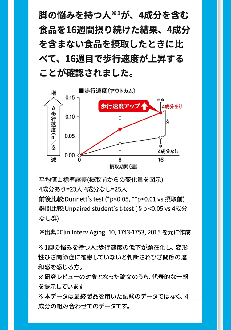 脚の悩みを持つ人が、4成分を含む
食品を16週間摂り続けた結果、4成分
を含まない食品を摂取したときに比
べて、16週目で歩行速度が上昇する
ことが確認されました。
增
■歩行速度 (アウトカム)
0.15
**
歩行速度アップ
4成分あり
0.10
A歩行速度(m/s)
0.05
0.00
減
*
IS
4成分なし
8
16
摂取期間 (週)
平均値±標準誤差(摂取前からの変化量を図示)
4成分あり=23人 4成分なし=25人
前後比較:Dunnett's test (*p<0.05,**p<0.01 vs 摂取前)
群間比較: Unpaired student's t-test (§p<0.05 vs 4成分
なし群)
※出典:Clin Interv Aging. 10, 1743-1753, 2015 を元に作成
※1脚の悩みを持つ人: 歩行速度の低下が顕在化し、変形
性ひざ関節症に罹患していないと判断されひざ関節の違
和感を感じる方。
※研究レビューの対象となった論文のうち、代表的な一報
を提示しています
※本データは最終製品を用いた試験のデータではなく、4
成分の組み合わせでのデータです。