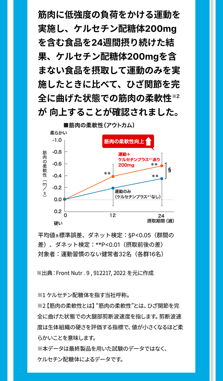 筋肉に低強度の負荷をかける運動を
実施し、 ケルセチン配糖体200mg
を含む食品を24週間摂り続けた結
果、ケルセチン配糖体200mgを含
まない食品を摂取して運動のみを実
施したときに比べて、ひざ関節を完
全に曲げた状態での筋肉の柔軟性 ※
が向上することが確認されました。
■筋肉の柔軟性 (アウトカム)
*2
筋肉の柔軟性向上
運動+
ケルセチンプラス※1あり
200mg
**
§
**
柔らかい
-1.0
-0.8
-0.6
**
-0.4
筋肉の柔軟性 (m/s)
-0.2
0.0
0.2
0
硬い
運動のみ
(ケルセチンプラス※1なし)
12
24
摂取期間 (週)
平均値±標準誤差、 ダネット検定: §P<0.05 (群間の
差)、ダネット検定 : **P<0.01 (摂取前後の差)
対象者:運動習慣のない健常者32名 (各群16名)
※出典:Front Nutr.9,912217, 2022 を元に作成
※1 ケルセチン配糖体を指す当社呼称。
※2 【筋肉の柔軟性とは】 “筋肉の柔軟性”とは、ひざ関節を完
全に曲げた状態での大腿部剪断波速度を指します。 剪断波速
度は生体組織の硬さを評価する指標で、 値が小さくなるほど柔
らかいことを意味します。
※本データは最終製品を用いた試験のデータではなく、
ケルセチン配糖体によるデータです。