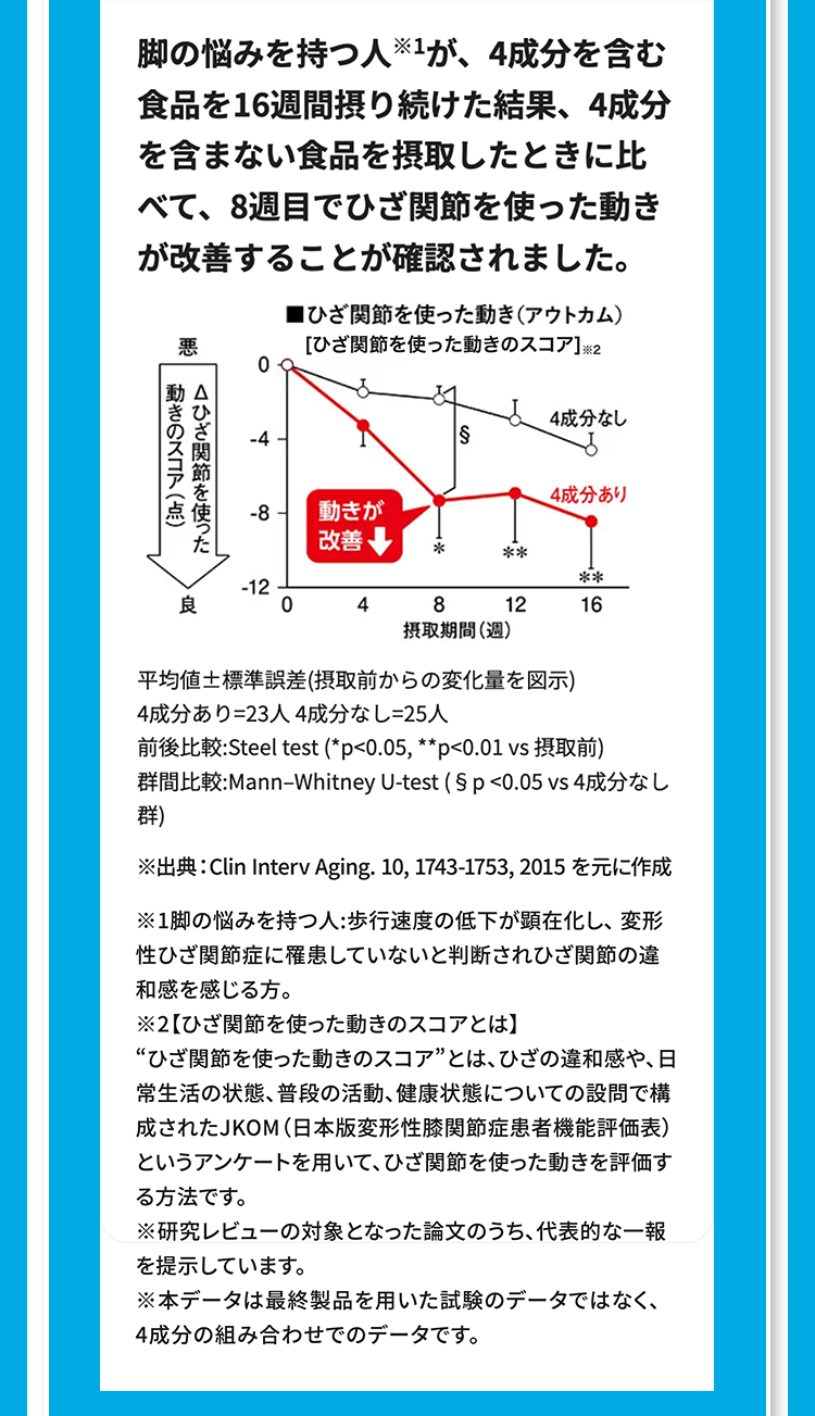 脚の悩みを持つ人が、4成分を含む
食品を16週間摂り続けた結果、4成分
を含まない食品を摂取したときに比
べて、8週目でひざ関節を使った動き
が改善することが確認されました。
■ひざ関節を使った動き (アウトカム)
[ひざ関節を使った動きのスコア] ※2
動きのスコア(点)
ひざ関節を使った
0
-8
動きが
改善 ↓
4成分なし
IS
4成分あり
*
**
**
-12
良
0
4
8
12
16
摂取期間 (週)
平均値±標準誤差(摂取前からの変化量を図示)
4成分あり=23人 4成分なし=25人
前後比較:Steel test (*p<0.05,**p<0.01 vs 摂取前)
群間比較:Mann-Whitney U-test (§p<0.05 vs 4成分なし
群)
※出典:Clin Interv Aging. 10, 1743-1753, 2015 を元に作成
※1脚の悩みを持つ人:歩行速度の低下が顕在化し、 変形
性ひざ関節症に罹患していないと判断されひざ関節の違
和感を感じる方。
※2【ひざ関節を使った動きのスコアとは 】
"ひざ関節を使った動きのスコア”とは、ひざの違和感や、 日
常生活の状態、普段の活動、健康状態についての設問で構
成されたJKOM (日本版変形性膝関節症患者機能評価表)
というアンケートを用いて、 ひざ関節を使った動きを評価す
る方法です。
※研究レビューの対象となった論文のうち、代表的な一報
を提示しています。
※本データは最終製品を用いた試験のデータではなく、
4成分の組み合わせでのデータです。