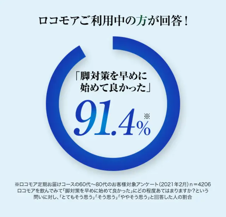 ロコモアご利用中の方が回答！ 「脚対策を早めに始めてよかった」91.4%※ ※ロコモア定期お届けコースの60代～80代のお客様対象アンケート（2021年2月）ｎ＝4206 ロコモアを飲んでみて「脚対策を早めに始めて良かった」にどの程度あてはまりますか？という 問いに対し、「とてもそう思う」「そう思う」「ややそう思う」と回答した人の割合