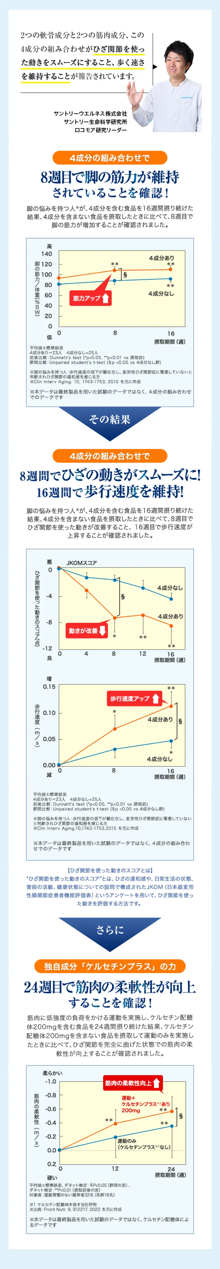 2つの軟骨成分と2つの筋肉成分、この4成分の組み合わせがひざ関節を使った動きをスムーズにすること、歩く速さを維持することが報告されています。 サントリーウエルネス株式会社 サントリー健康科学研究所 シニアスペシャリスト

8週目で脚の筋力が維持されていることを確認！ 脚の悩みを持つ人※が、4成分を含む食品を16週間摂り続けた結果、4成分を含まない食品を摂取したときに比べて、8週目で脚の筋力が増加することが確認されました。

ひざ伸展筋力 筋力アップ↑ 平均値±標準誤差 4成分あり＝23人　4成分なし=25人 前後比較：Dunnett’s test (*p<0.05, **p<0.01 vs 摂取前) 群間比較：Unpaired student’s t-test (§p <0.05 vs 4成分なし群) ※脚の悩みを持つ人：歩行速度の低下が顕在化し、変形性ひざ関節症に罹患していないと判断されひざ関節の痛みを感じる方 ※Clin Interv Aging. 10, 1743-1753, 2015 を元に作成　その結果

8週間でひざの動きがスムーズに！ 16週間で歩行速度を維持!

ひざ関節を使った動き 動きが改善↓ 歩行速度 歩行速度アップ↑

平均値±標準誤差（摂取前からの変化量を図示） 4成分あり=23人 4成分なし=25人 ※脚の悩みを持つ人：歩行速度が低下気味で、ひざ関節の痛みを感じる健常な方 膝関節を使った動き：前後比較：Steel test (*p<0.05, **p<0.01 vs 摂取前)、群間比較：Mann–Whitney U-test(§p <0.05 vs 4成分なし群) 歩行速度：前後比較：Dunnett’s test (*p<0.05, **p<0.01 vs 摂取前)、群間比較：Unpaired student’s t-test(§p <0.05 vs 4成分なし群) ※出典：Clin Interv Aging. 10, 1743-1753, 2015

脚の悩みを持つ人※が、4成分を含む食品を16週間摂り続けた結果、4成分を含まない食品を摂取したときに比べて、8週目でひざ関節を使った動きが改善すること、 16週目で歩行速度が上昇することが確認されました。 JKOM（日本版ひざ関節症機能評価尺度）は、ひざの痛みやこわばり、日常生活の状態、普段の活動、健康状態についての設問で構成されており、ひざ関節を使った動きを評価する方法です。