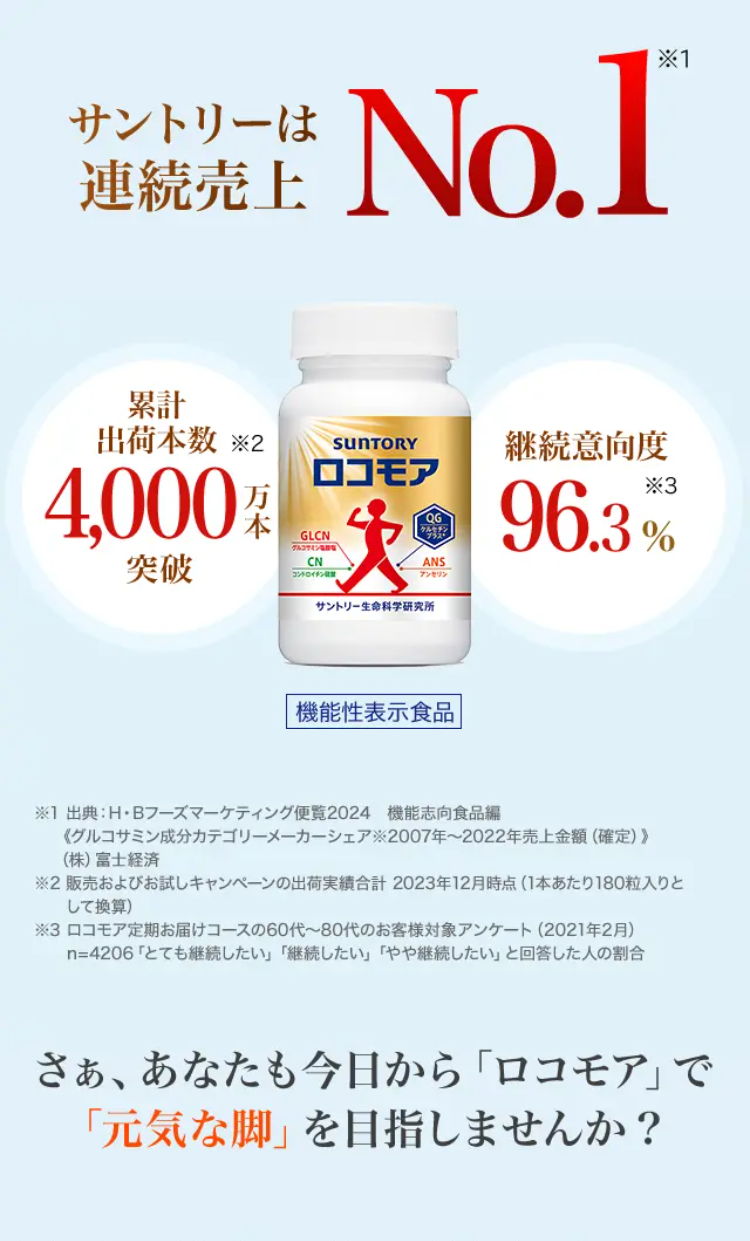 サントリーは カテゴリーNo.1※

累計販売本数2,000万本突破※2 継続意向度96.3%※3 機能性表示食品

※1 出典：H・Bフーズマーケティング便覧2022　機能志向食品編　《グルコサミン成分カテゴリーメーカーシェア※2007年～2020年売上金額（確定）》 　（株）富士経済 ※2 販売実績合計 2021年6月時点(1本あたり180粒入りとして換算) ※3 ロコモア定期お届けコースの60代～80代のお客様対象アンケート（2021年2月）ｎ＝4206「とても継続したい」「継続したい」「やや継続したい」と回答した人の割合

さぁ、あなたも今日から「ロコモア」で「元気な脚」を目指しませんか?