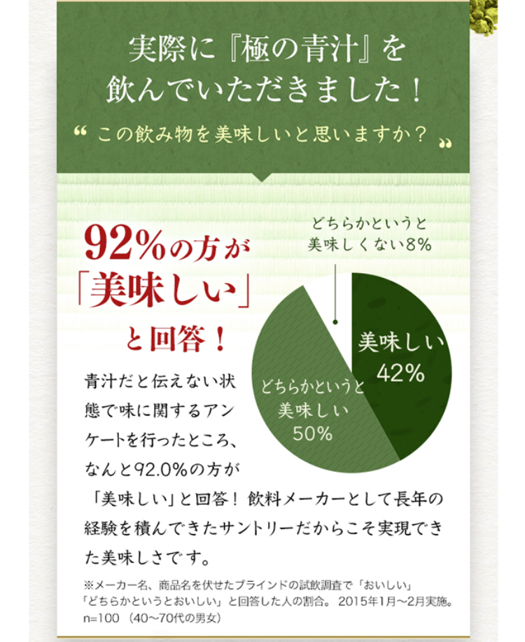 実際に『極の青汁』を飲んでいただきました！この飲み物を美味しいと思いますか？

92%の方が「美味しい」と回答！ 美味しい42%／どちらかというと美味しい50%／どちらかというと美味しくない8% 青汁だと伝えない状態で味に関するアンケートを行ったところ、なんと92.0%の方が「美味しい」と回答！飲料メーカーとして長年の経験を積んできたサントリーだからこそ実現できた美味しさです。 ※メーカー名、商品名を伏せたブラインドの試飲調査で「おいしい」「どちらかというとおいしい」と回答した人の割合。 2015年1月～2月実施。 n=100 （40～70代の男女）