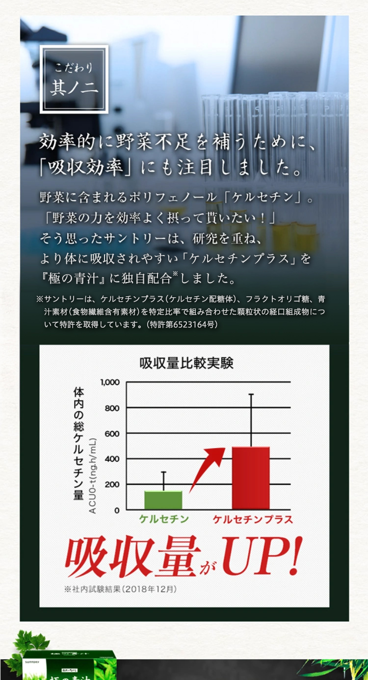 こだわり
其ノ二
効率的に野菜不足を補うために、
「吸収効率」にも注目しました。
野菜に含まれるポリフェノール 「ケルセチン」。
「野菜の力を効率よく摂って貰いたい!」
そう思ったサントリーは、研究を重ね、
より体に吸収されやすい「ケルセチンプラス」を
『極の青汁』に独自配合しました。
※サントリーは、ケルセチンプラス (ケルセチン配糖体)、 フラクトオリゴ糖、青
汁素材 (食物繊維含有素材) を特定比率で組み合わせた顆粒状の経口組成物につ
いて特許を取得しています。 (特許第6523164号)
体内の総ケルセチン量
ACUO-t (ng.h/mL)
吸收量比較実験
1,000
800
600
400
200
0
ケルセチン
ケルセチンプラス
吸収量が UP!
※社内試験結果 (2018年12月)
BAUSES
