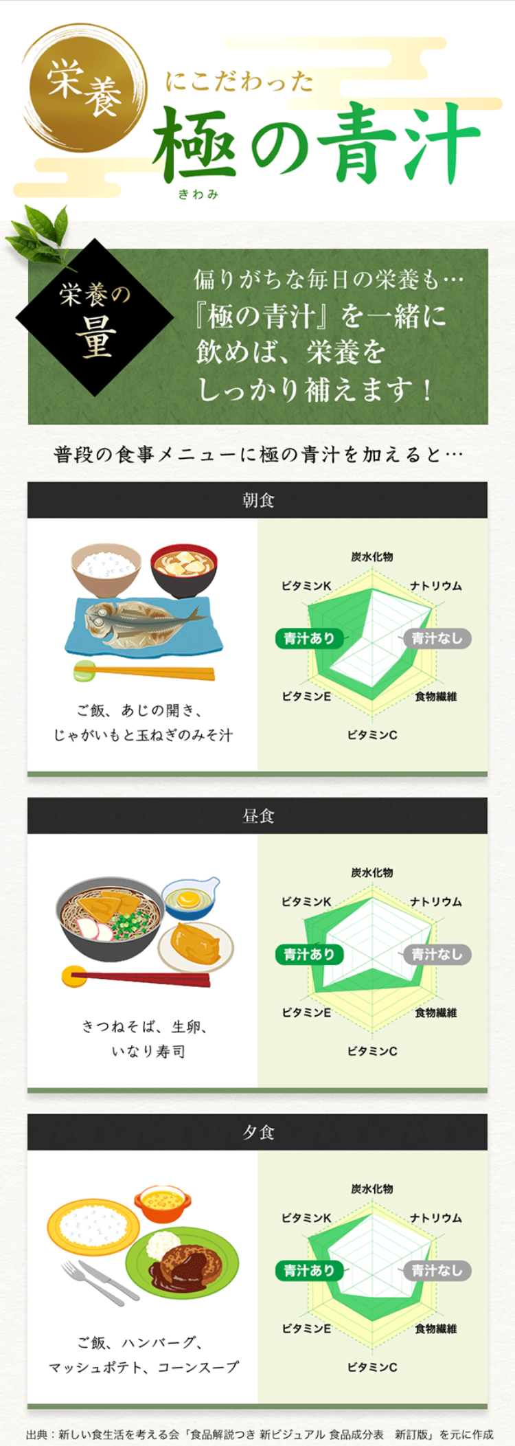 栄養にこだわった極の青汁

栄養の量 偏りがちな毎日の栄養も…『極の青汁』を一緒に飲めば、栄養をしっかり補えます！普段の食事メニューに極の青汁を加えると…
【朝食】ご飯、あじの開き、じゃがいもと玉ねぎのみそ汁
【昼食】きつねそば、生卵、いなり寿司
【夕食】ご飯、ハンバーグ、マッシュポテト、コーンスープ 
出典：新しい食生活を考える会「食品解説つき 新ビジュアル 食品成分表　新訂版」を元に作成