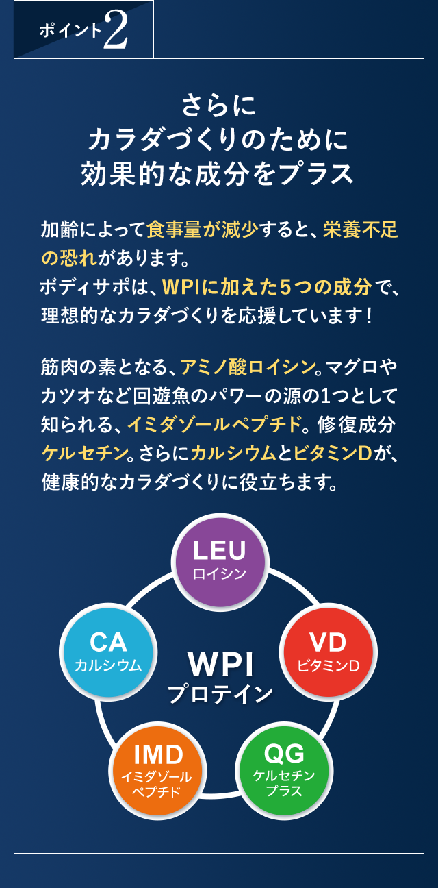 ポイント2
さらにカラダづくりのために効果的な成分をプラス　加齢によって食事量が減少すると、栄養不足の恐れがあります。ボディサポは、WPIに加えた5つの成分で、理想的なカラダづくりを応援しています！

筋肉の素となる、アミノ酸ロイシン。マグロやカツオなど回遊魚のパワーの源の1つとして知られる、イミダゾールペプチド。修復成分ケルセチン。さらにカルシウムとビタミンDが、健康的なカラダづくりに役立ちます。

WPIプロテイン　LEU ロイシン　VD ビタミンD　QG ケルセチンプラス　IMD イミダゾールペプチド　CA カルシウム
