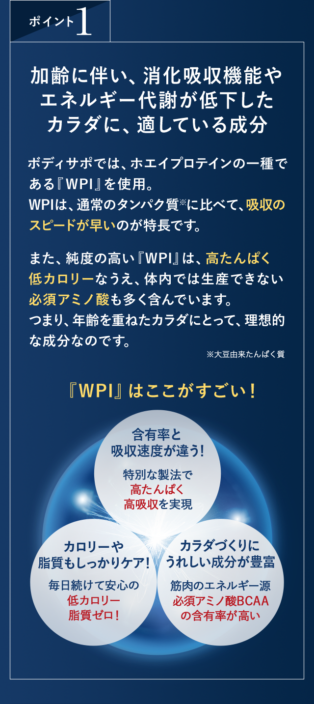 ポイント１
加齢に伴い、消化吸収機能やエネルギー代謝が低下したカラダに、適している成分　ボディサポでは、ホエイプロテインの一種である『WPI』を使用。WPIは、通常のタンパク質※に比べて、吸収のスピードが早いのが特長です。また、純度の高い『WPI』は、高たんぱく低カロリーなうえ、体内では生産できない必須アミノ酸も多く含んでいます。つまり、年齢を重ねたカラダにとって、理想的な成分なのです。
※大豆由来たんぱく質

『WPI』はここがすごい！
含有率と吸収速度が違う！
特別な製法で高たんぱく高吸収※を実現
カラダづくりにうれしい成分が豊富
筋肉のエネルギー源必須アミノ酸BCAAの含有率が高い
カロリーや脂質もしっかりケア！
毎日続けて安心の低カロリー脂質ゼロ！

※大豆由来たんぱく質と比較