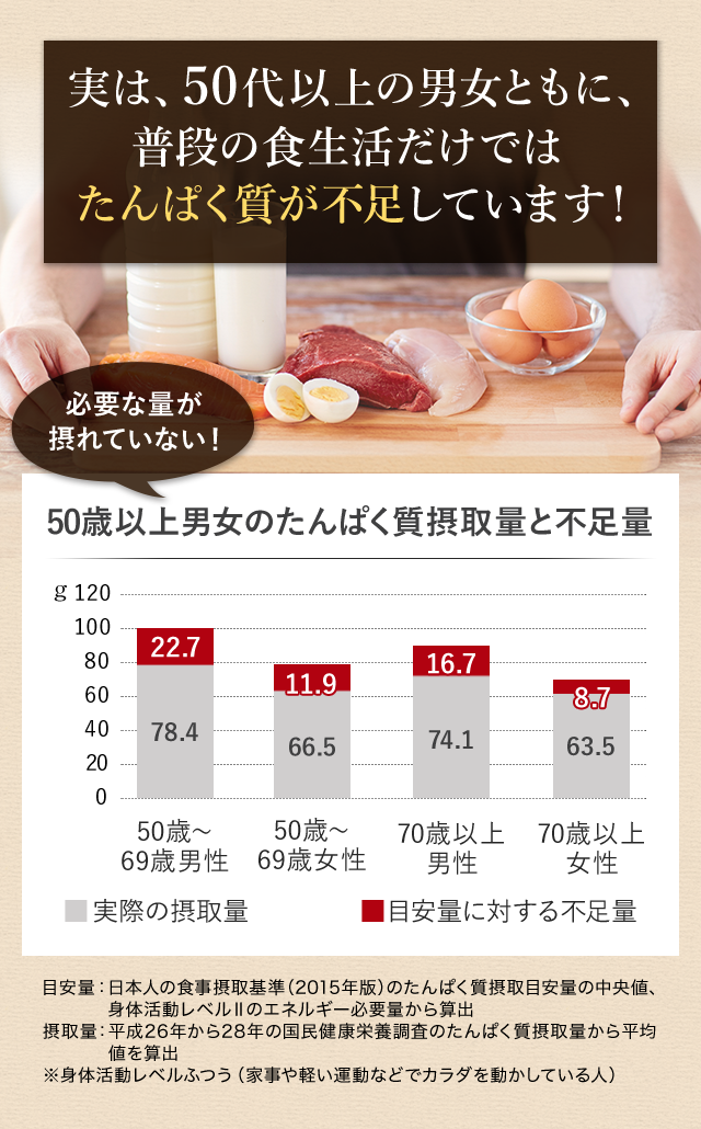 実は、50代以上の男女ともに、普段の食生活だけではたんぱく質が不足しています！ 必要な量が摂れていない！

50歳以上男女のたんぱく質摂取量と不足量
目安量：日本人の食事摂取基準（2015年版）のたんぱく質摂取目安量の中央値、身体活動レベルⅡのエネルギー必要量から算出
摂取量：平成26年から28年の国民健康栄養調査のたんぱく質摂取量から平均値を算出※身体活動レベルふつう（家事や軽い運動などでカラダを動かしている人）