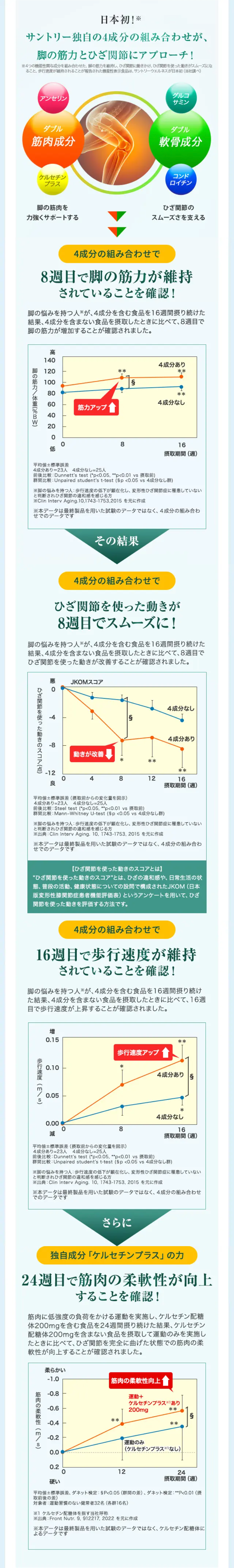 日本初！サントリー独自の4成分の組み合わせが、脚の筋肉とひざ関節にアプローチ！
※４つの機能性関与成分を組み合わせた、脚の筋力を維持し、ひざ関節に働きかけ、ひざ関節を使った動きがスムーズになること、歩行速度が維持されることが報告された機能性表示食品は、サントリーウエルネスが日本初（当社調べ）

アンセリン　ダブル筋肉成分　ケルセチンプラス
脚の筋肉を力強くサポートする
グルコサミン　ダブル軟骨成分　コンドロイチン
ひざ関節のスムーズさを支える

8週目で脚の筋力が維持されていることを確認！ 脚の悩みを持つ人※が、4成分を含む食品を16週間摂り続けた結果、4成分を含まない食品を摂取したときに比べて、8週目で脚の筋力が増加することが確認されました。 ひざ伸展筋力 筋力アップ↑ 脚の筋力／体重(%BW) 摂取期間（週）平均値±標準誤差 4成分あり＝23人　4成分なし=25人 前後比較：Dunnett’s test (*p<0.05, **p<0.01 vs 摂取前)群間比較：Unpaired student’s t-test (§p <0.05 vs 4成分なし群) ※脚の悩みを持つ人：歩行速度の低下が顕在化し、変形性ひざ関節症に罹患していないと判断されひざ関節の痛みを感じる方 ※Clin Interv Aging. 10, 1743-1753, 2015 を元に作成 その結果

8週目でひざを使った動きがスムーズに！ 脚の悩みを持つ人※が、4成分を含む食品を16週間摂り続けた結果、4成分を含まない食品を摂取したときに比べて、8週目でひざ関節を使った動きが改善することが確認されました。ひざ関節を使った動き JKOMスコア 動きが改善↓ ひざ関節を使った動きのスコア(点) 摂取期間（週）平均値±標準誤差（摂取前からの変化量を図示）4成分あり=23人　4成分なし=25人 前後比較：Steel test (*p<0.05, **p<0.01 vs 摂取前) 群間比較：Mann–Whitney U-test (§p <0.05 vs 4成分なし群) ※脚の悩みを持つ人：歩行速度の低下が顕在化し、変形性ひざ関節症に罹患していないと判断されひざ関節の痛みを感じる方 ※出典：Clin Interv Aging. 10, 1743-1753, 2015 JKOM（日本版ひざ関節症機能評価尺度）は、ひざの痛みやこわばり、日常生活の状態、普段の活動、健康状態についての設問で構成されており、ひざ関節を使った動きを評価する方法です。さらに

16週目で歩行速度が維持されていることを確認！ 脚の悩みを持つ人※が、4成分を含む食品を16週間摂り続けた結果、4成分を含まない食品を摂取したときに比べて、16週目で歩行速度が上昇することが確認されました。 歩行速度 歩行速度アップ↑ 歩行速度（m／s）摂取期間（週）平均値±標準誤差（摂取前からの変化量を図示）4成分あり=23人　4成分なし=25人 前後比較：Dunnett’s test (*p<0.05, **p<0.01 vs 摂取前) 群間比較：Unpaired student’s t-test (§p <0.05 vs 4成分なし群) ※脚の悩みを持つ人：歩行速度の低下が顕在化し、変形性ひざ関節症に罹患していないと判断されひざ関節の痛みを感じる方 ※出典：Clin Interv Aging. 10, 1743-1753, 2015