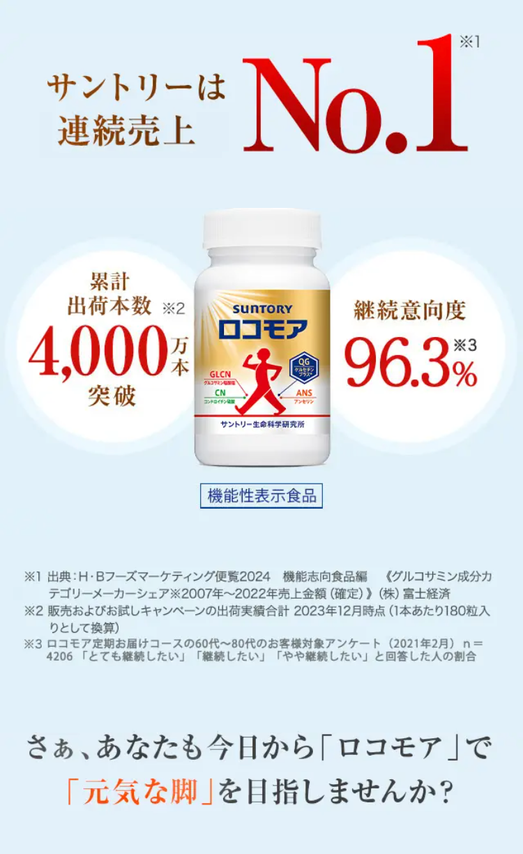 サントリーはカテゴリーNo.1※1

累計販売本数
※2 2,000万本突破　継続意向度96.3%※3
サントリー ロコモア 機能性表示食品

※1 出典：H・Bフーズマーケティング便覧2022　機能志向食品編《グルコサミン成分カテゴリーメーカーシェア※2007年～2020年売上金額（確定）》（株）富士経済
※2 販売実績合計 2021年6月時点(1本あたり180粒入りとして換算) 
※3 ロコモア定期お届けコースの60代〜80代のお客様対象アンケート（2021年2月）n=4206「とても継続したい」「継続したい」「やや継続したい」と回答した人の割合