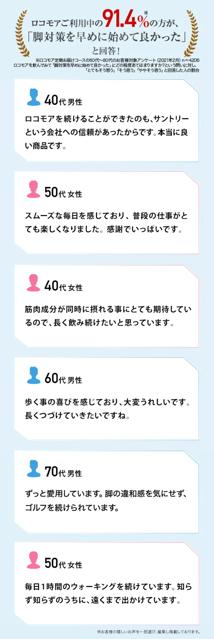ロコモアご利用中の 91.4%
291.4%の方が、
「脚対策を早めに始めて良かった」
と回答!
ロコモア定期お届けコースの60代~80代のお客様対象アンケート (2021年2月) n=4206
ロコモアを飲んでみて 「脚対策を早めに始めて良かった」 にどの程度あてはまりますか?という問いに対し、
「とてもそう思う」 「そう思う」 「ややそう思う」と回答した人の割合
40代男性
ロコモアを続けることができたのも、サントリー
という会社への信頼があったからです。 本当に良
い商品です。
50代女性
スムーズな毎日を感じており、 普段の仕事がと
ても楽しくなりました。 感謝でいっぱいです。
40代女性
筋肉成分が同時に摂れる事にとても期待してい
るので、長く飲み続けたいと思っています。
60代男性
歩く事の喜びを感じており、 大変うれしいです。
長くつづけていきたいですね。
70代男性
ずっと愛用しています。 脚の違和感を気にせず、
ゴルフを続けられています。
50代女性
毎日1時間のウォーキングを続けています。 知ら
ず知らずのうちに、遠くまで出かけています。
※お客様の嬉しいお声を一部選び、 編集し掲載しております。